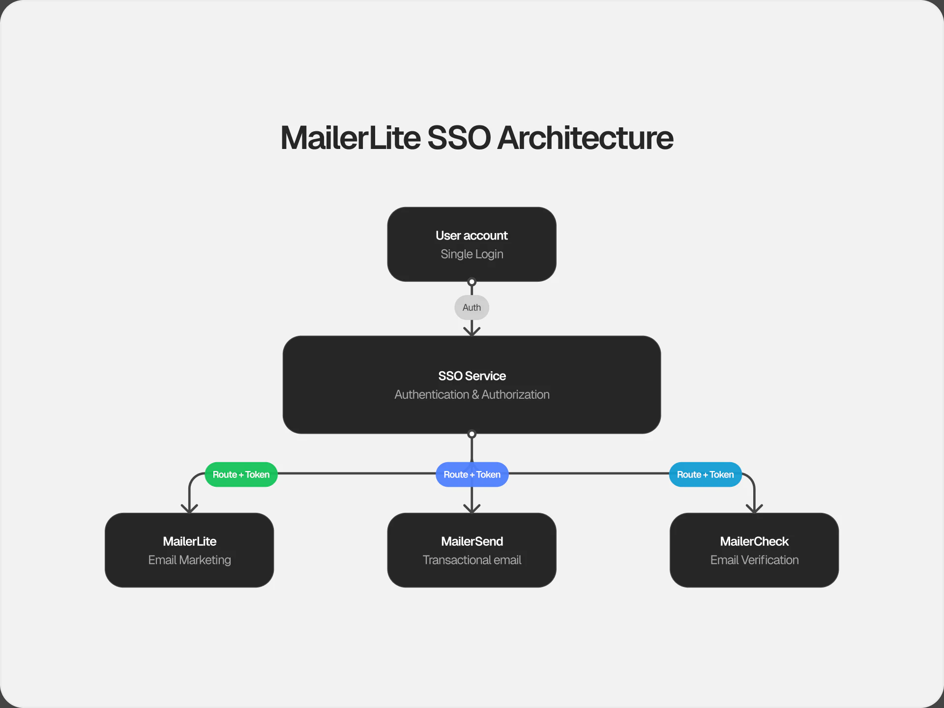 Diagram linking one user account through an SSO server to MailerLite, MailerSend and MailerCheck.