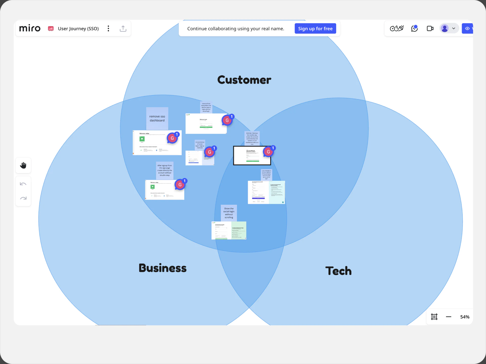 Prioritization of user needs, business goals and technical feasibility.