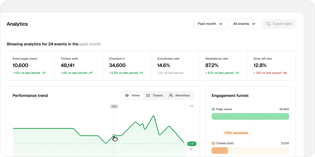 Teeket creator analytics dashboard with period filters, performance trend, and engagement funnel.